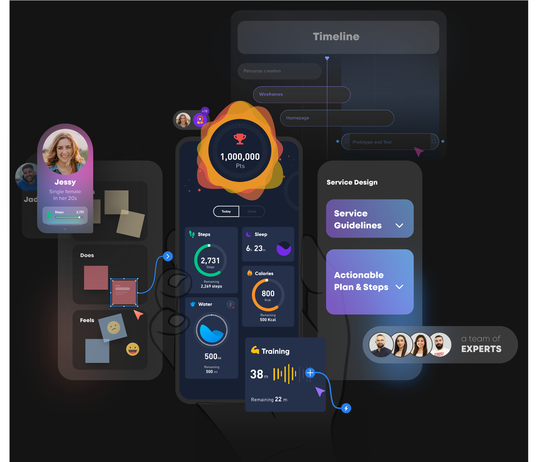 Delivering customer personas, user journeys, prototypes, mockups, service guidelines, actionable implementation