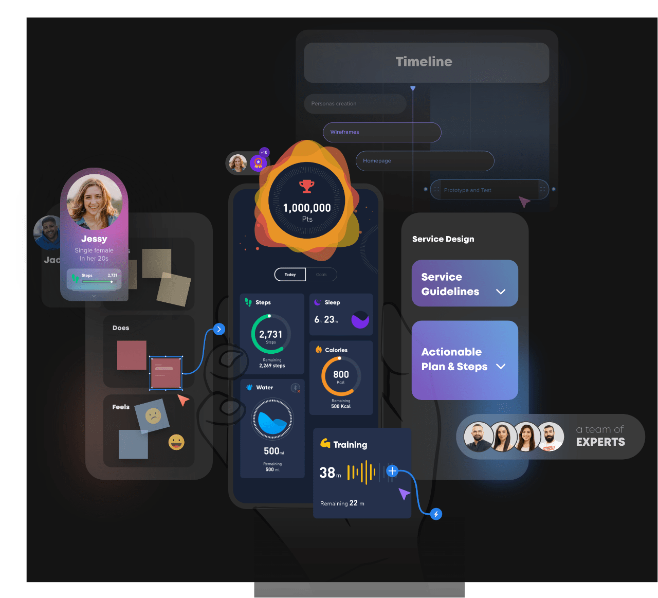 Delivering customer personas, user journeys, prototypes, mockups, service guidelines, actionable implementation