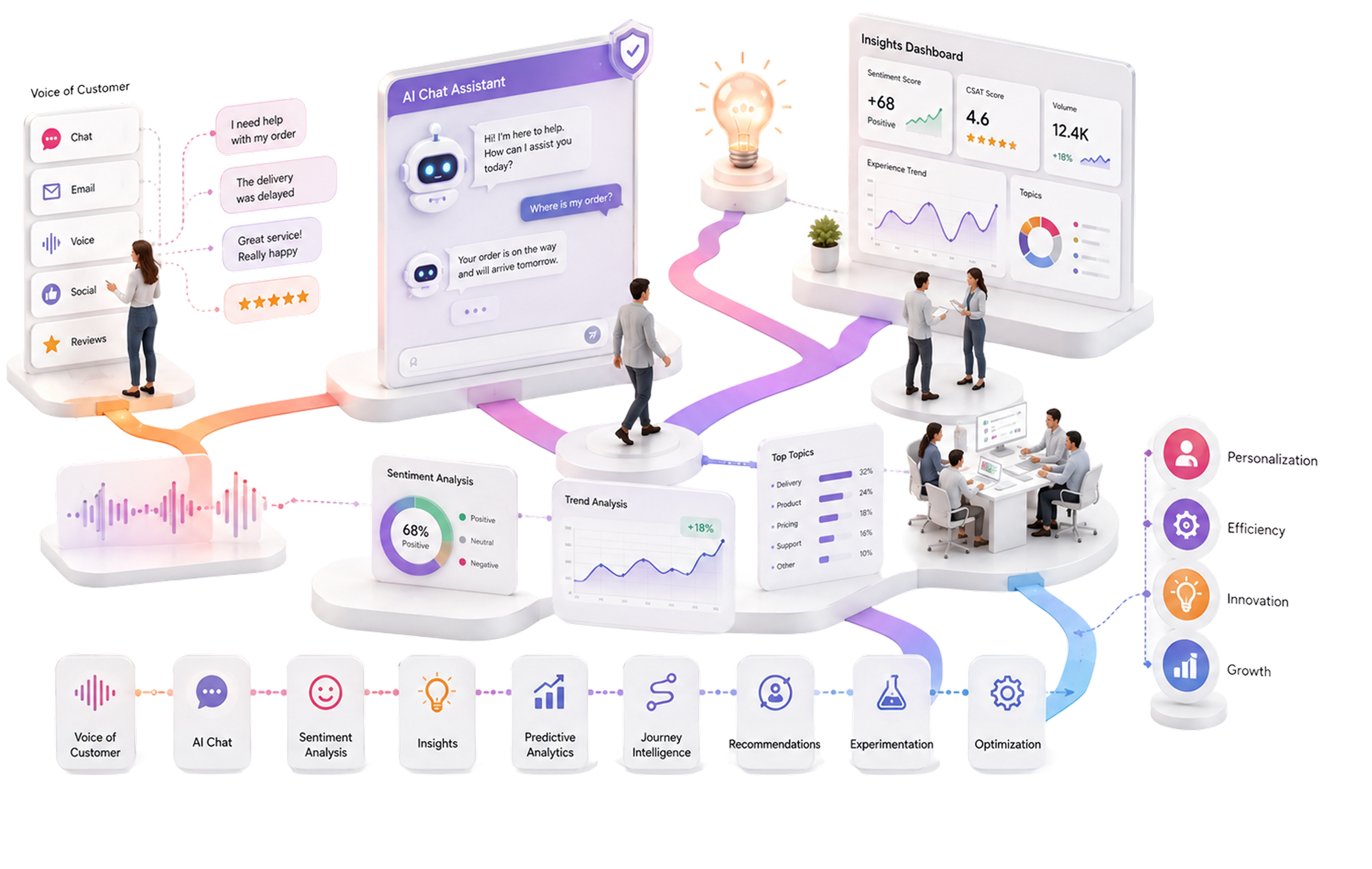 AI Experience Intelligence & Insights