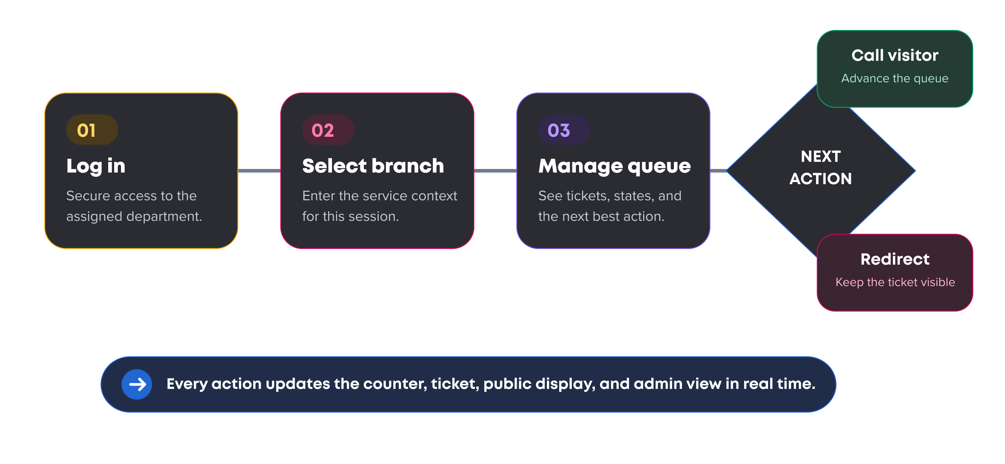 unine Queue-management user flow