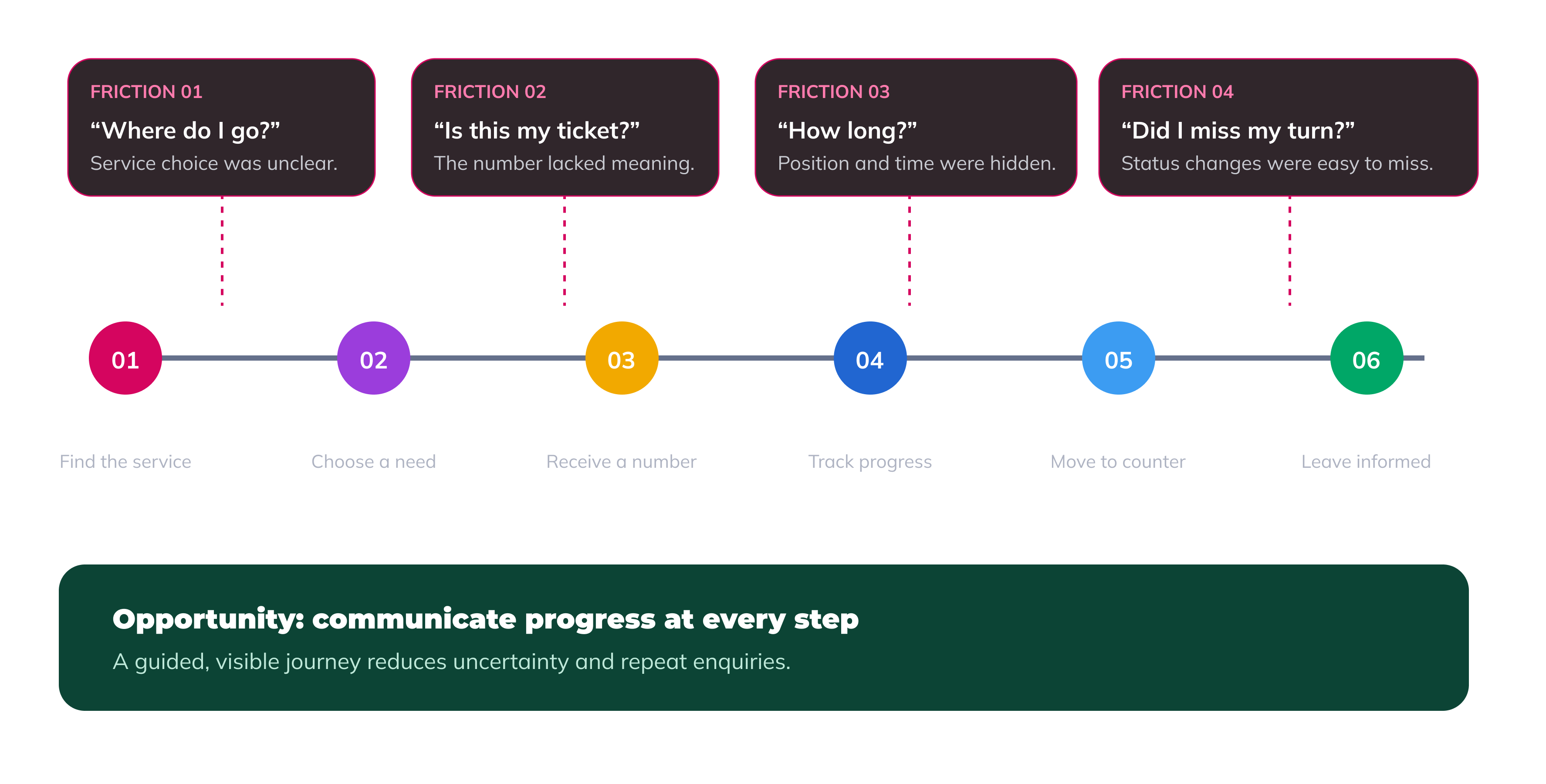 Visitors journey with friction points for the existing unine queuing system