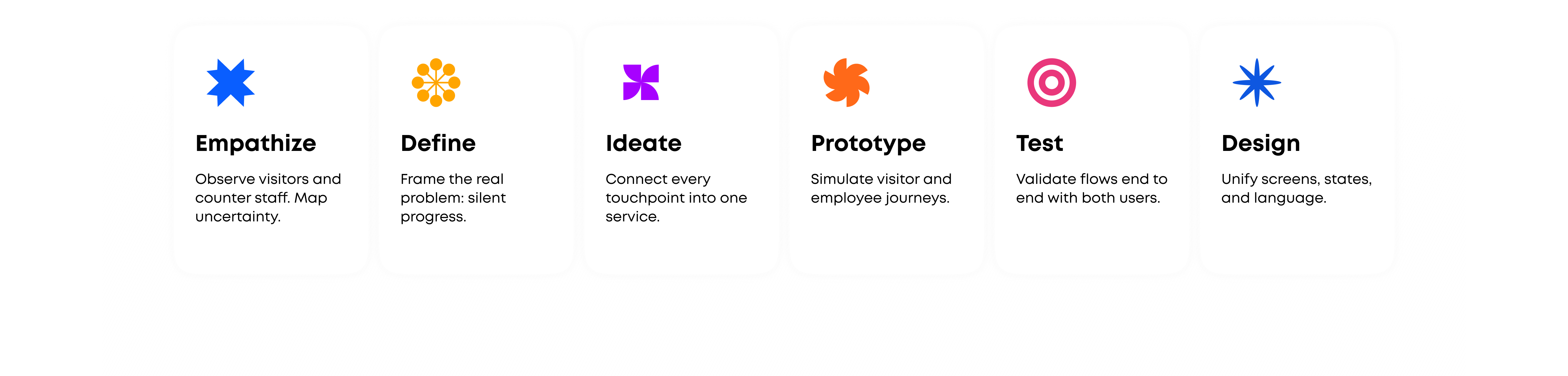 our process for the revamp of unine queuing system