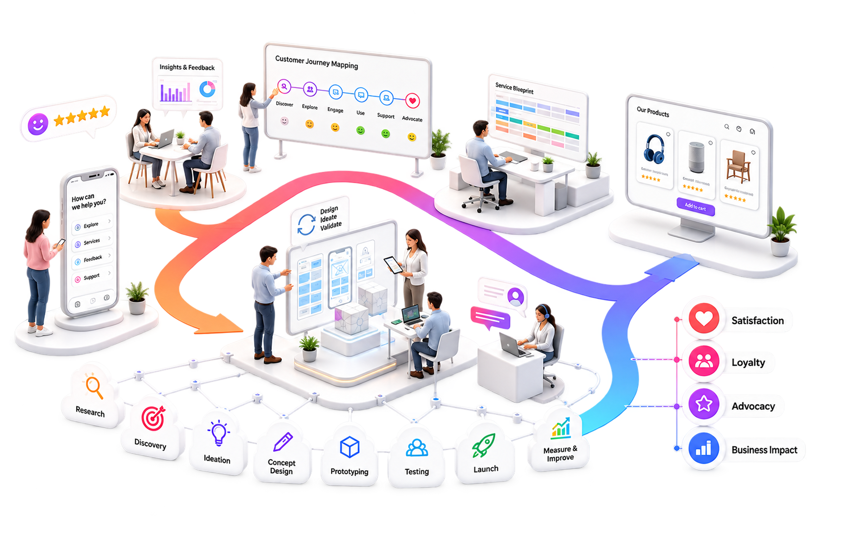 Customer Experience, Service & Product Design