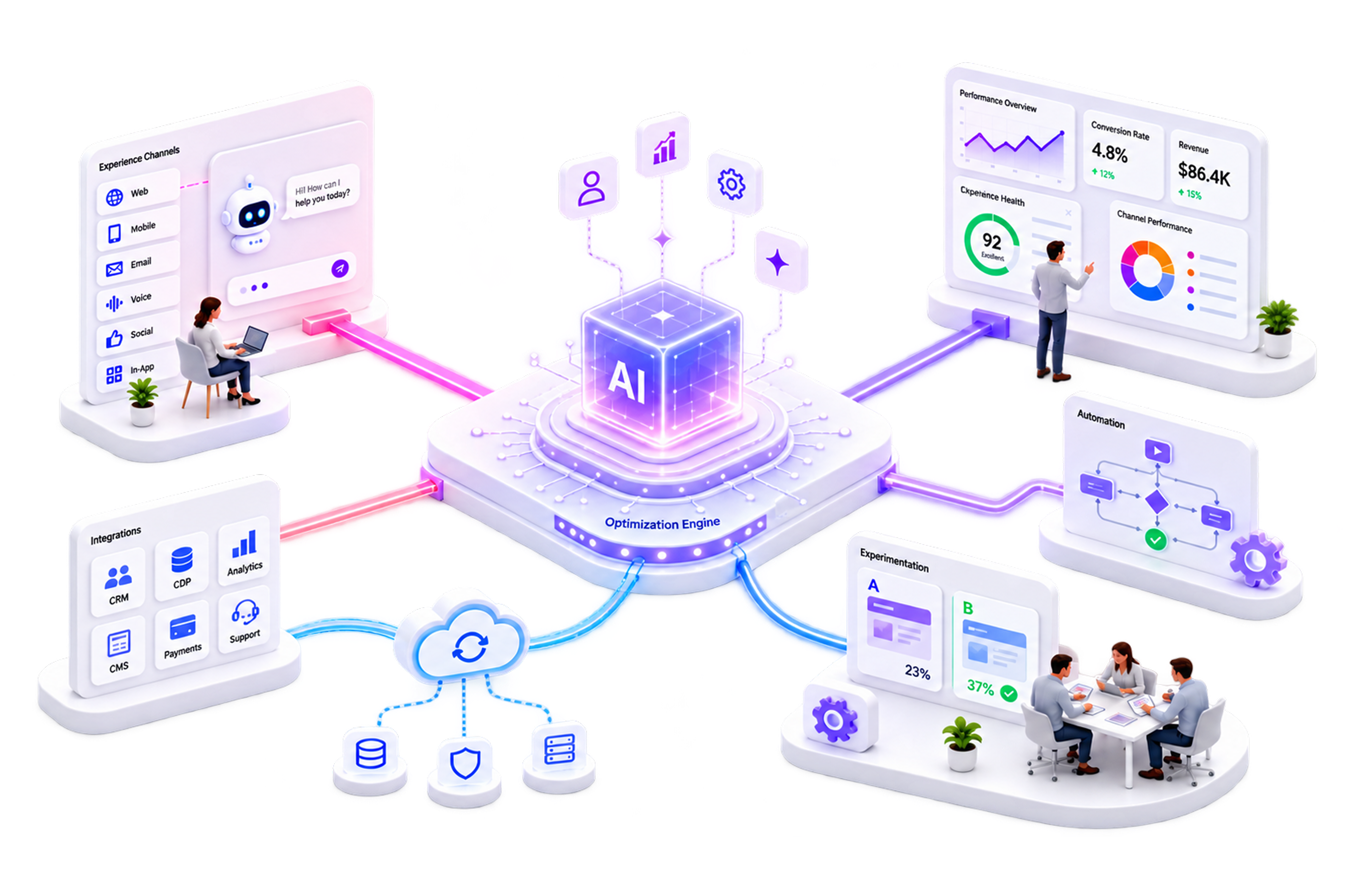 Experience Technology & AI Optimization