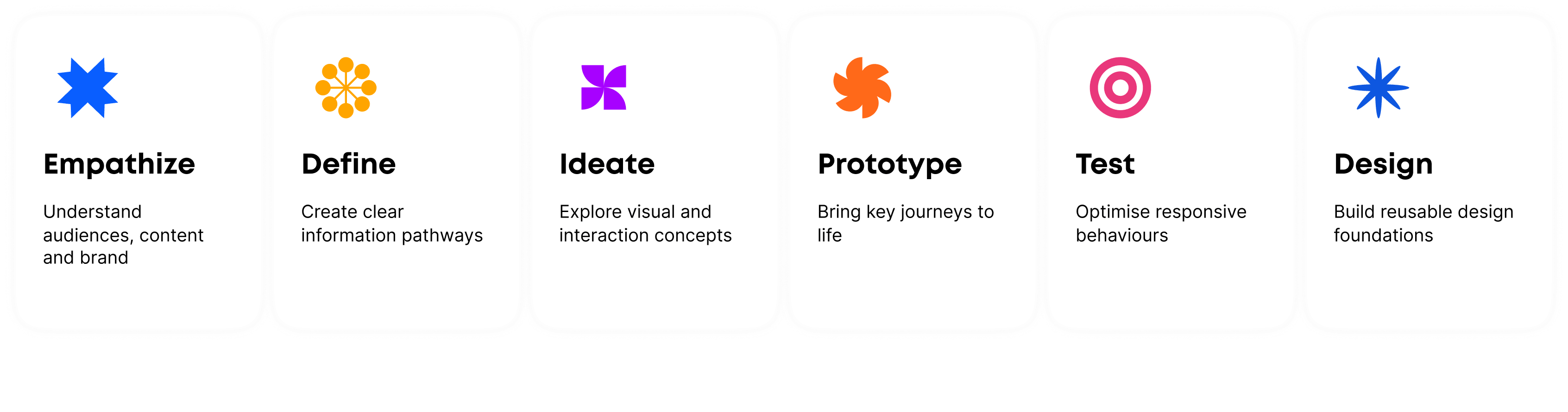 Trolley design thinking process: empathize, define, ideate, prototype, test and design