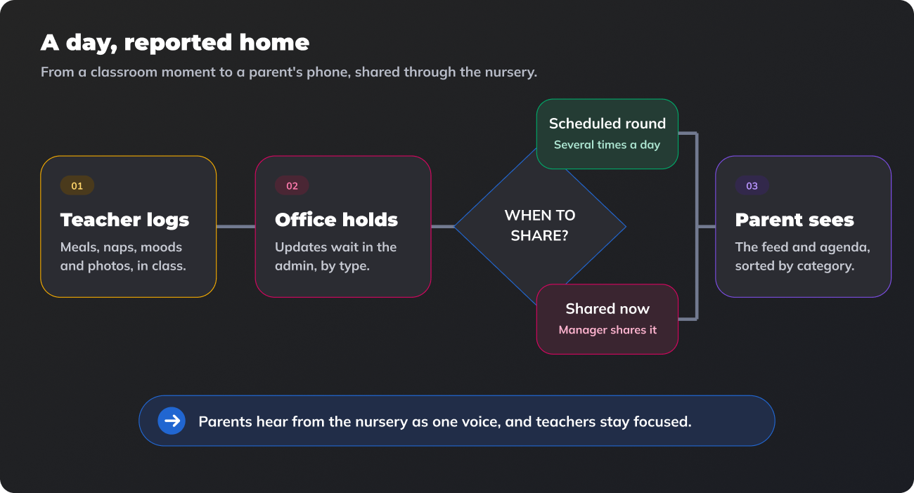 Daily updates flow: teacher logs, office holds, shared in scheduled rounds or by the manager, then seen by parents