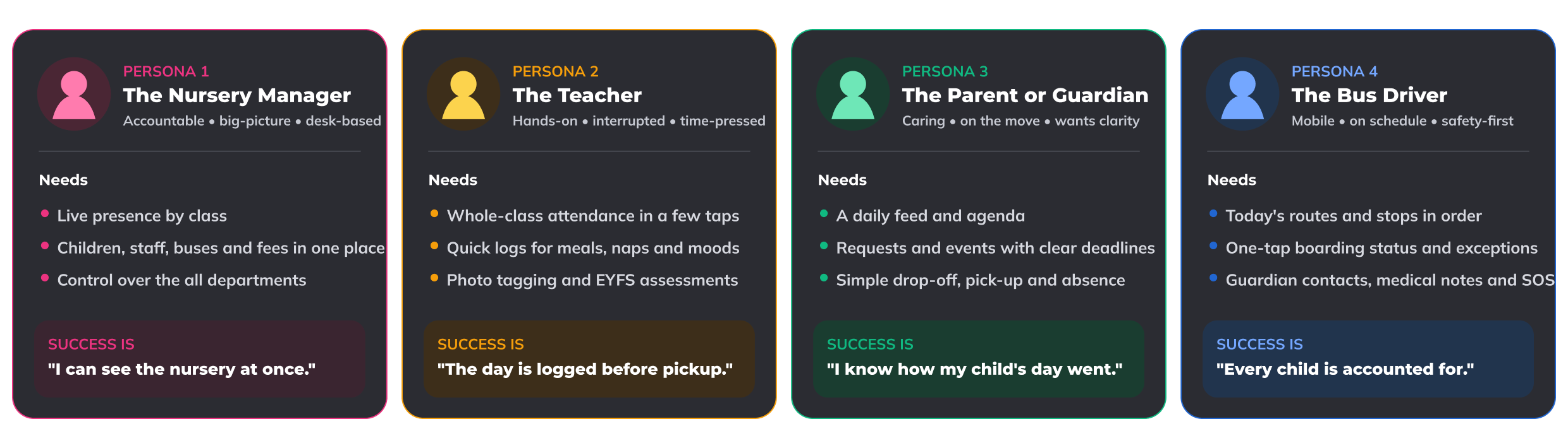 Four personas: the nursery manager, the teacher, the parent or guardian and the bus driver, with needs and success statements