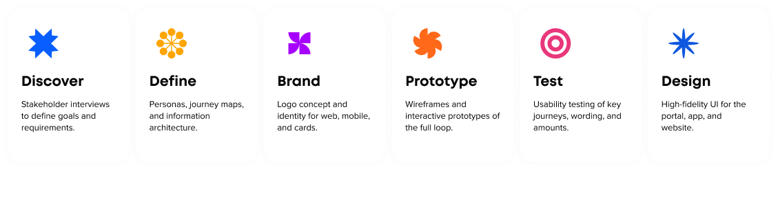 Mastercard BEX design thinking process: discover, define, brand, prototype, test, and design