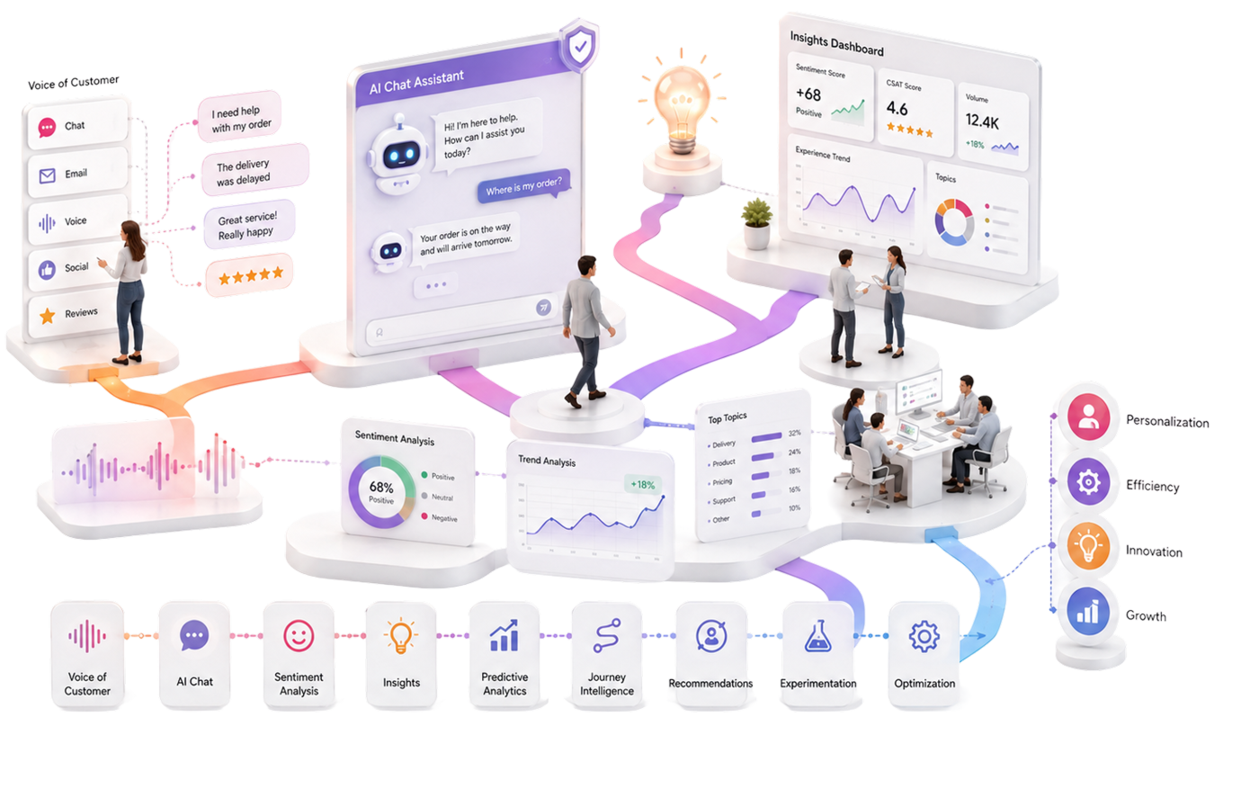AI Experience Intelligence & Insights