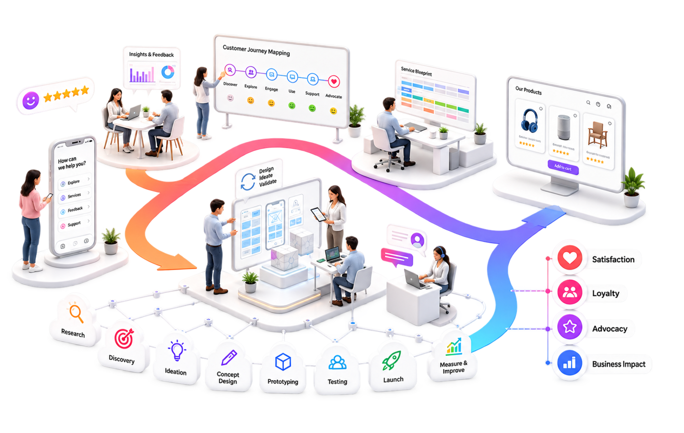 Customer Experience, Service & Product Design